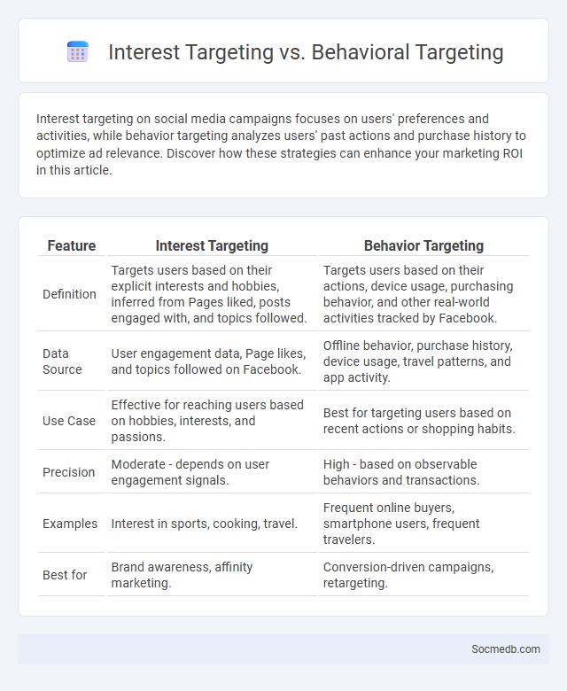 Interest Targeting vs. Behavioral Targeting - What is The Difference?