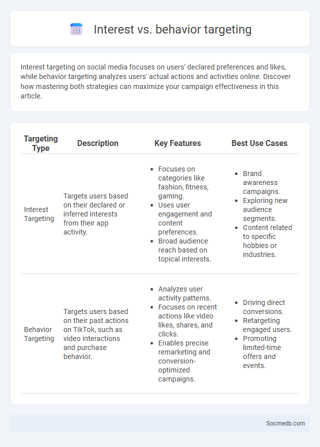 Interest vs. behavior targeting - What is The Difference?