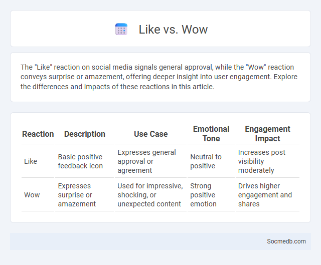 Like vs. Wow - What is The Difference?