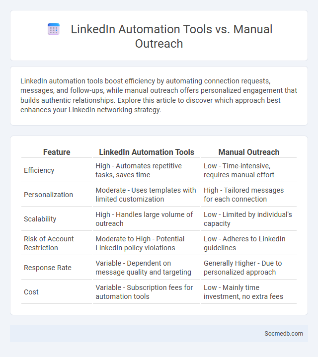 LinkedIn Automation Tools vs. Manual Outreach - What is The Difference?