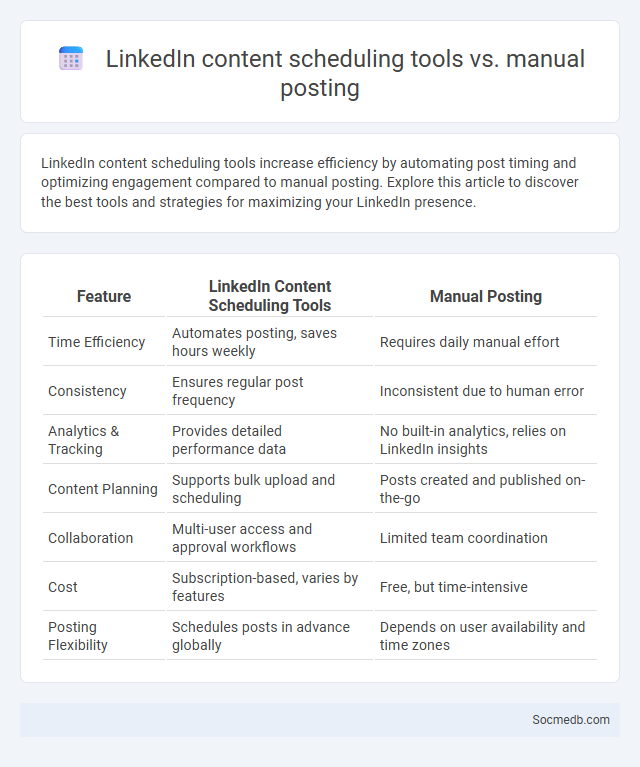 LinkedIn content scheduling tools vs. manual posting - What is The Difference?
