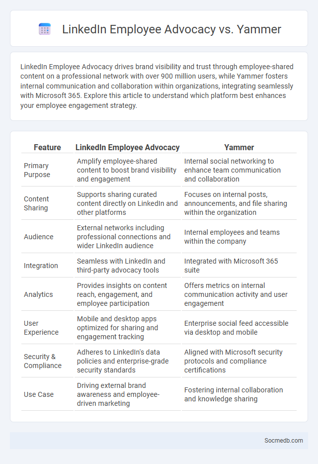 LinkedIn Employee Advocacy vs. Yammer - What is The Difference?