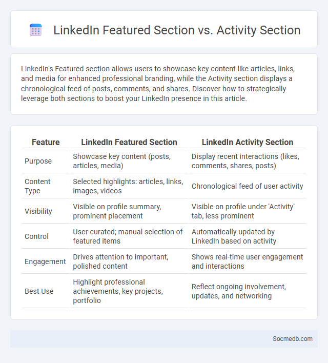 LinkedIn Featured Section vs. Activity Section - What is The Difference?
