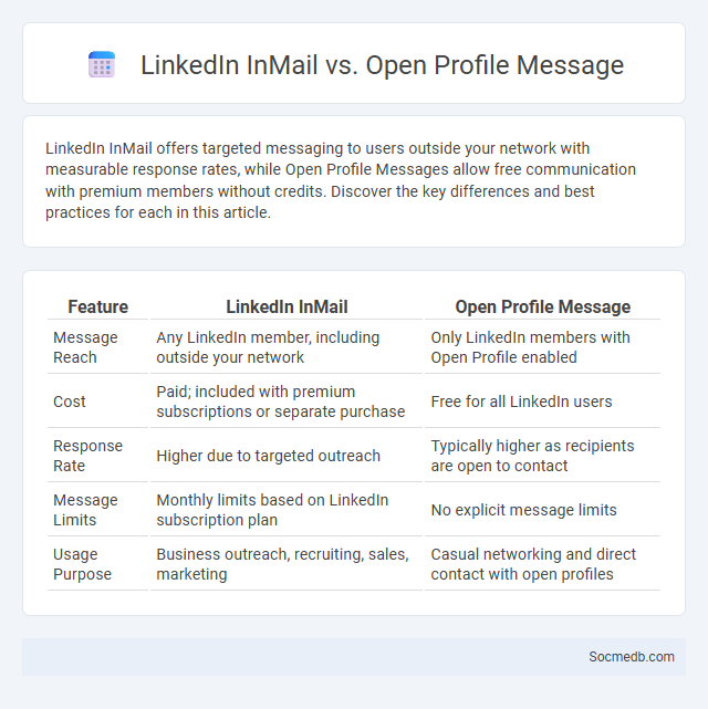 LinkedIn InMail vs. Open Profile Message - What is The Difference?