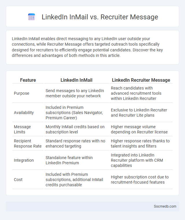 LinkedIn InMail vs. Recruiter Message - What is The Difference?