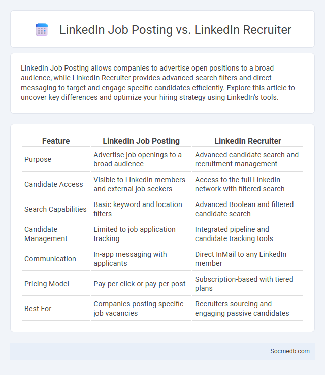 LinkedIn Job Posting vs. LinkedIn Recruiter - What is The Difference?