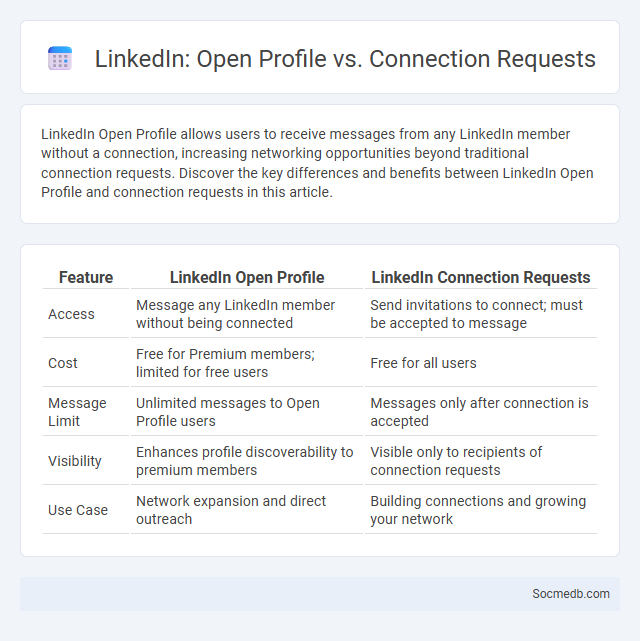 LinkedIn: Open Profile vs. Connection Requests - What is The Difference?