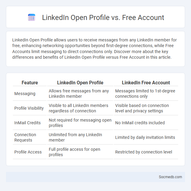LinkedIn Open Profile vs. Free Account - What is The Difference?
