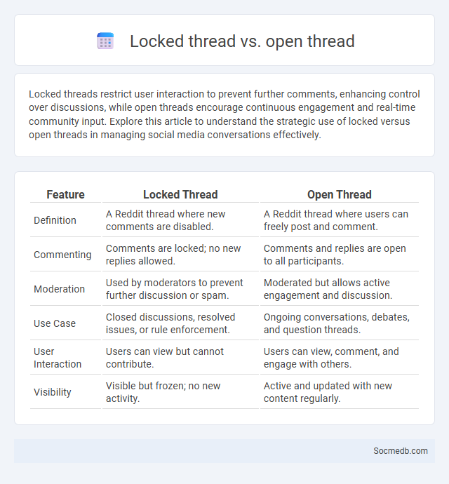 Locked thread vs. open thread - What is The Difference?