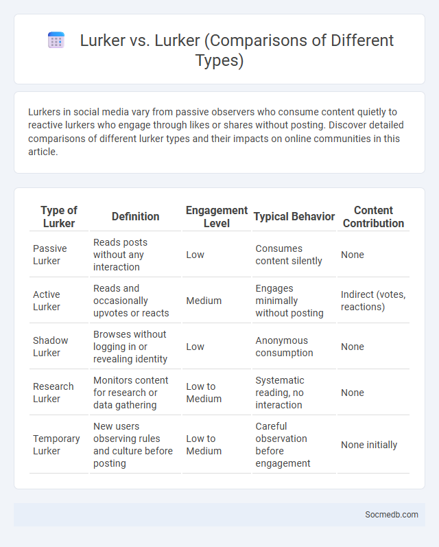 Lurker vs. Lurker (Comparisons of Different Types) - What is The Difference?