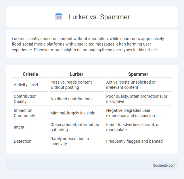 Lurker vs. Spammer - What is The Difference?