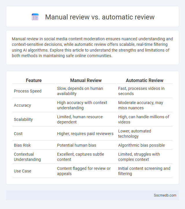 Manual review vs. automatic review - What is The Difference?
