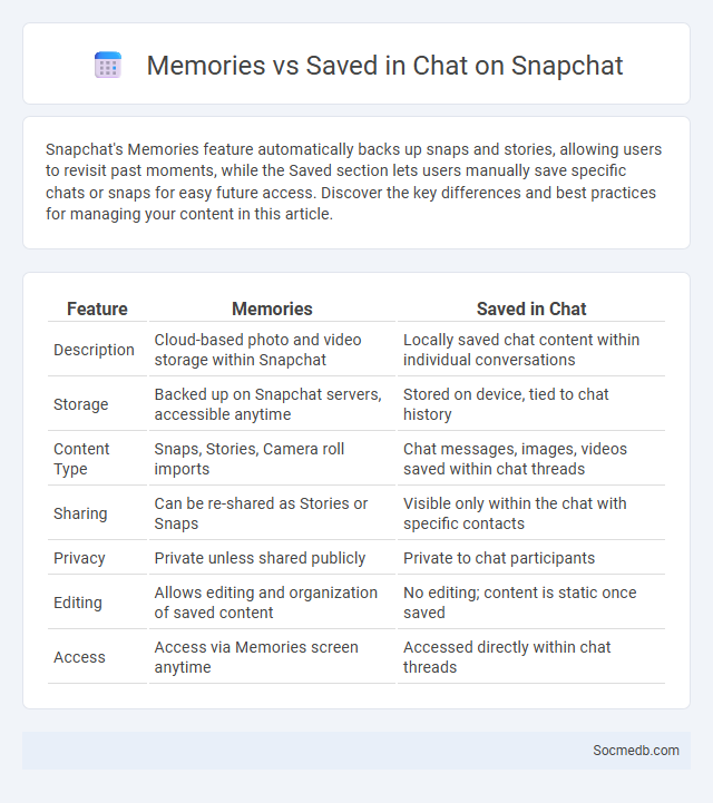 Memories vs Saved in Chat on Snapchat - What is The Difference?