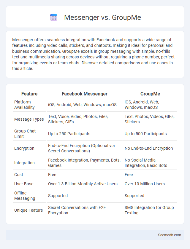 Messenger vs. GroupMe - What is The Difference?