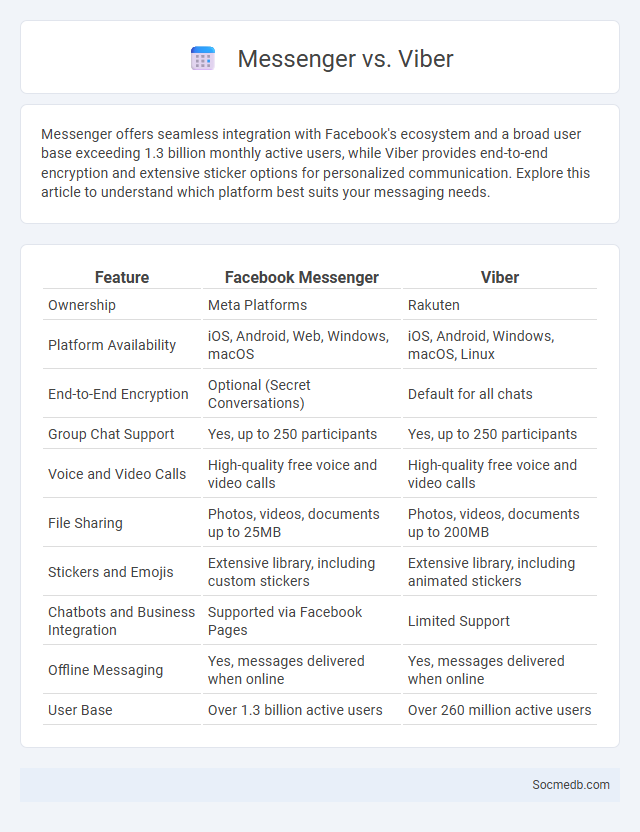 Messenger vs. Viber - What is The Difference?