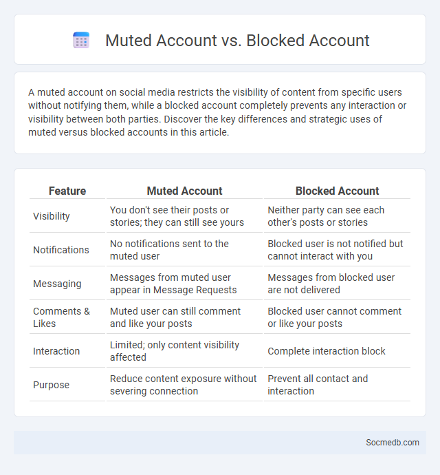 Muted Account vs. Blocked Account - What is The Difference?