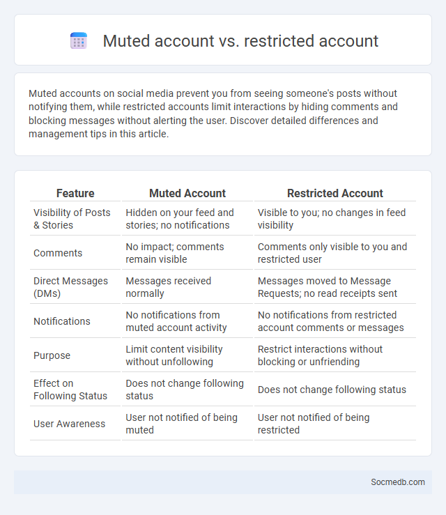 Muted account vs. restricted account - What is The Difference?