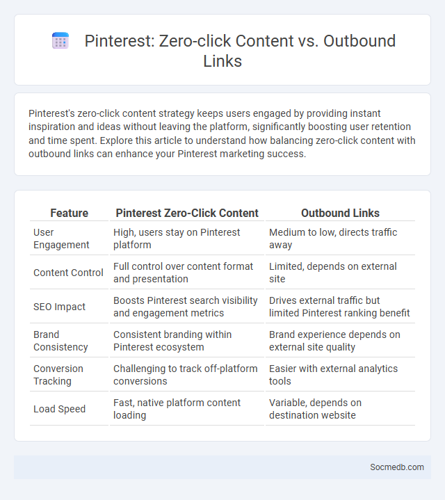 Pinterest: Zero-click Content vs. Outbound Links - What is The Difference?