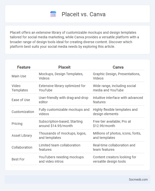 Placeit vs. Canva - What is The Difference?