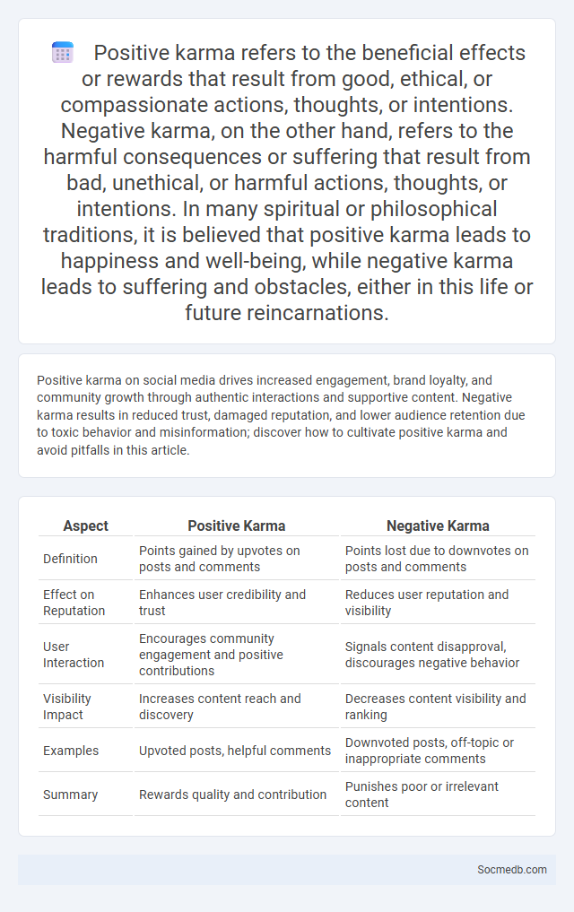 Positive karma refers to the beneficial effects or rewards that result from good, ethical, or compassionate actions, thoughts, or intentions. Negative