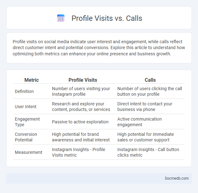 Profile Visits vs. Calls - What is The Difference?