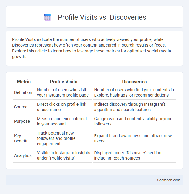 Profile Visits vs. Discoveries - What is The Difference?