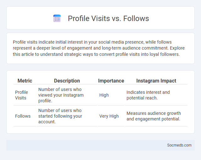 Profile Visits vs. Follows - What is The Difference?