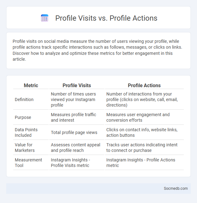 Profile Visits vs. Profile Actions - What is The Difference?