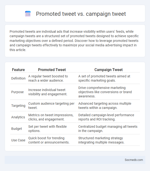 Promoted tweet vs. campaign tweet - What is The Difference?