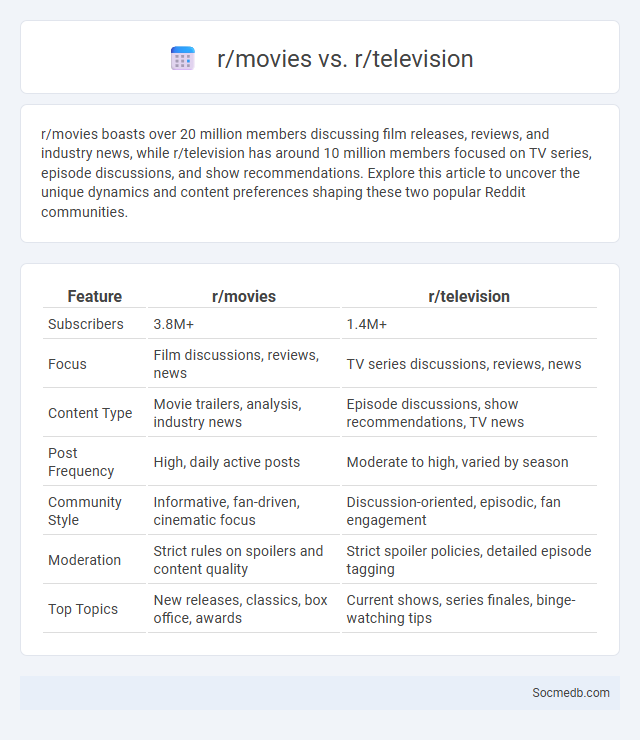r/movies vs. r/television - What is The Difference?