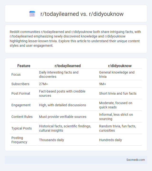 r/todayilearned vs. r/didyouknow - What is The Difference?