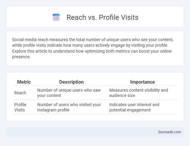 Reach vs. Profile Visits - What is The Difference?