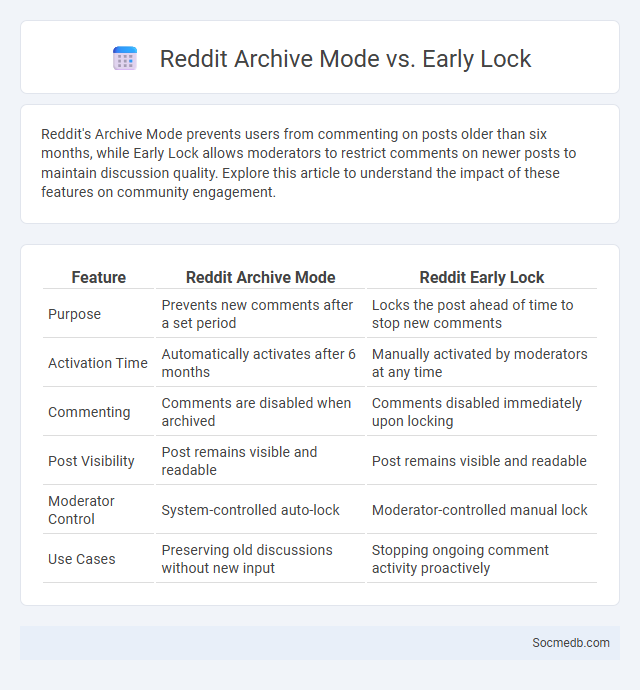 Reddit Archive Mode vs. Early Lock - What is The Difference?