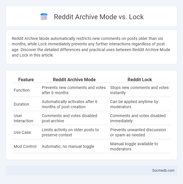 Reddit Archive Mode vs. Lock - What is The Difference?