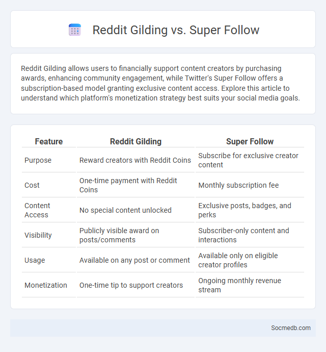 Reddit Gilding vs. Super Follow - What is The Difference?