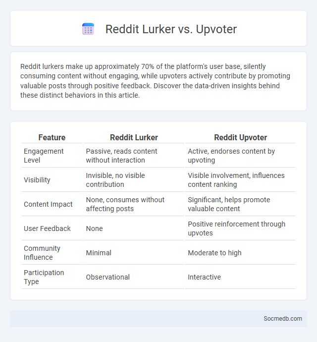 Reddit Lurker vs. Upvoter - What is The Difference?
