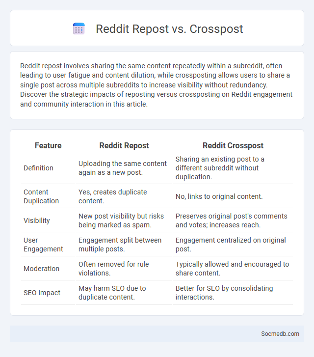 Reddit Repost vs. Crosspost - What is The Difference?