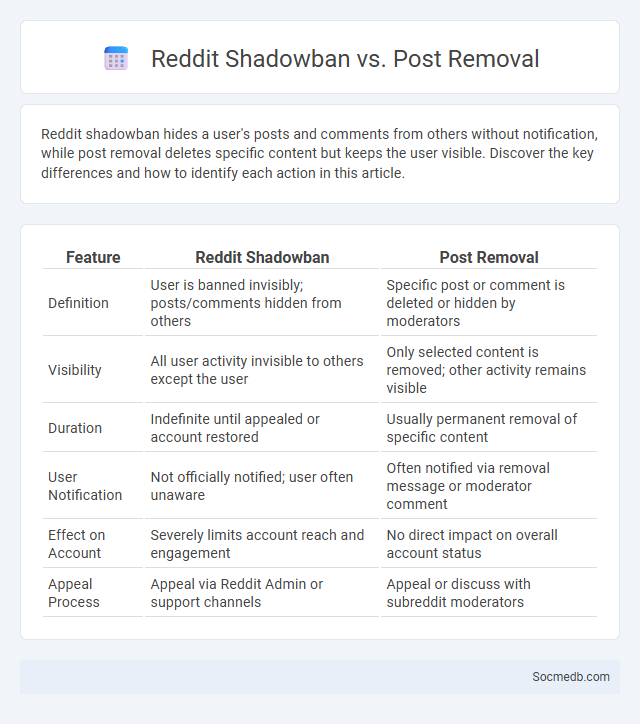 Reddit Shadowban vs. Post Removal - What is The Difference?