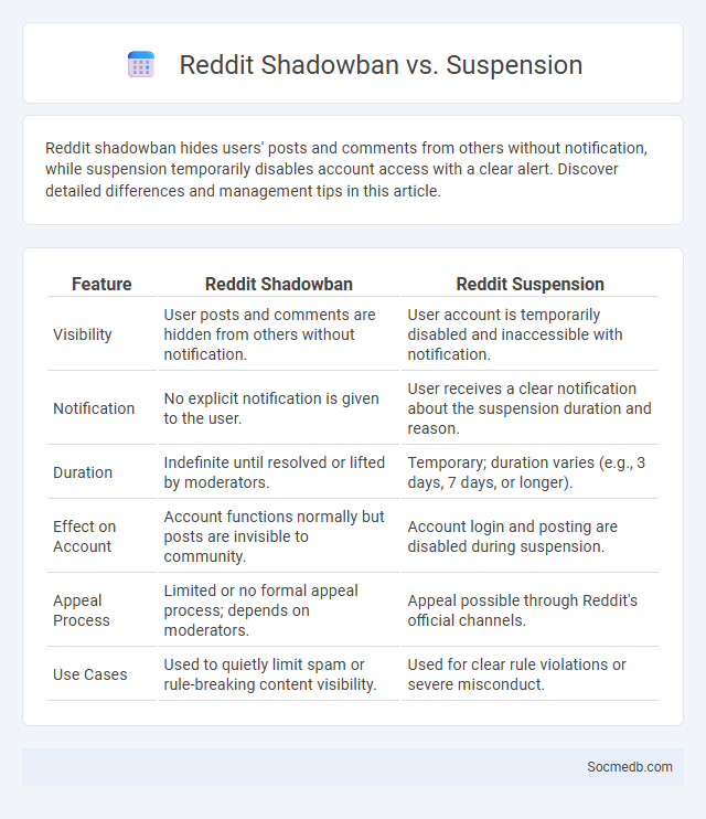 Reddit Shadowban vs. Suspension - What is The Difference?