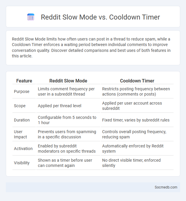Reddit Slow Mode vs. Cooldown Timer - What is The Difference?