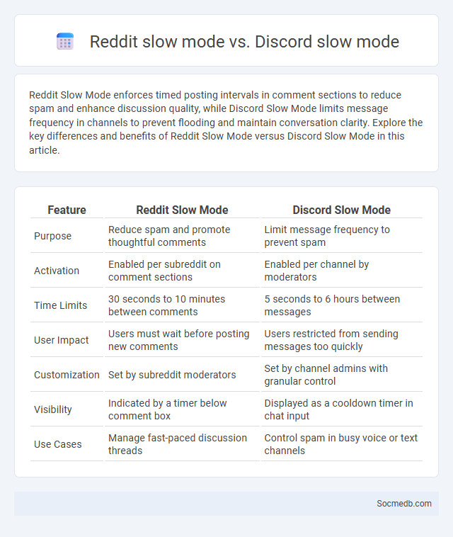 Reddit slow mode vs. Discord slow mode - What is The Difference?