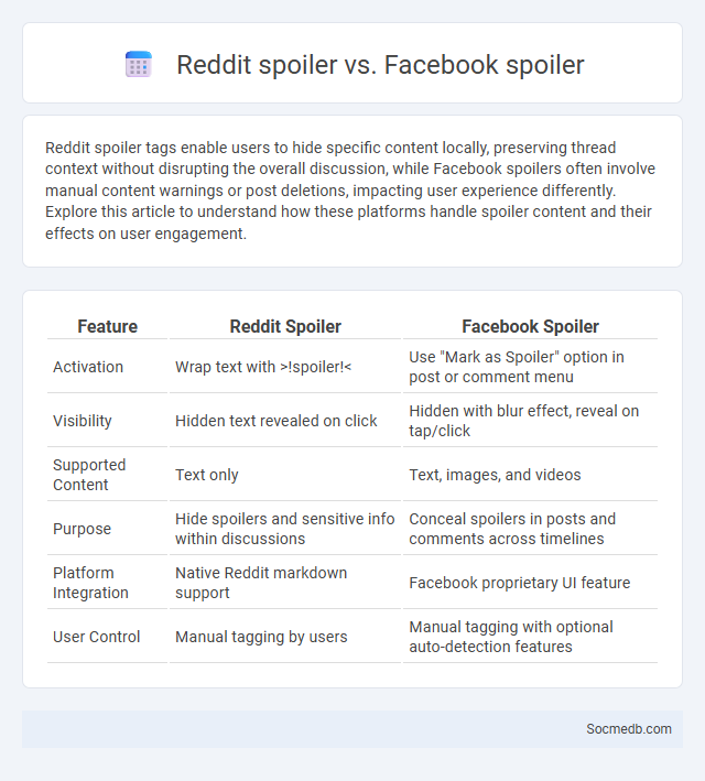 Reddit spoiler vs. Facebook spoiler - What is The Difference?