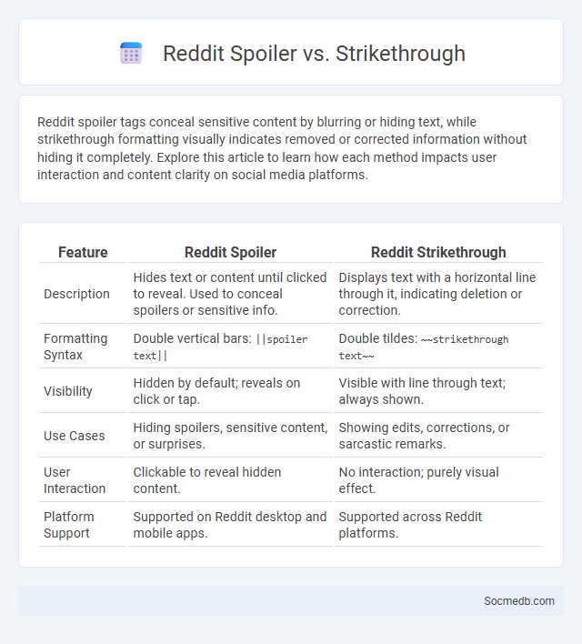 Reddit Spoiler vs. Strikethrough - What is The Difference?
