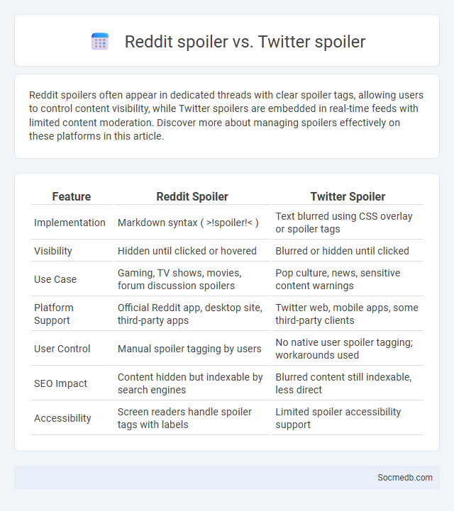 Reddit spoiler vs. Twitter spoiler - What is The Difference?