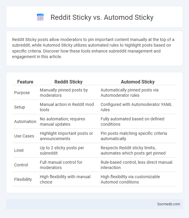 Reddit Sticky vs. Automod Sticky - What is The Difference?