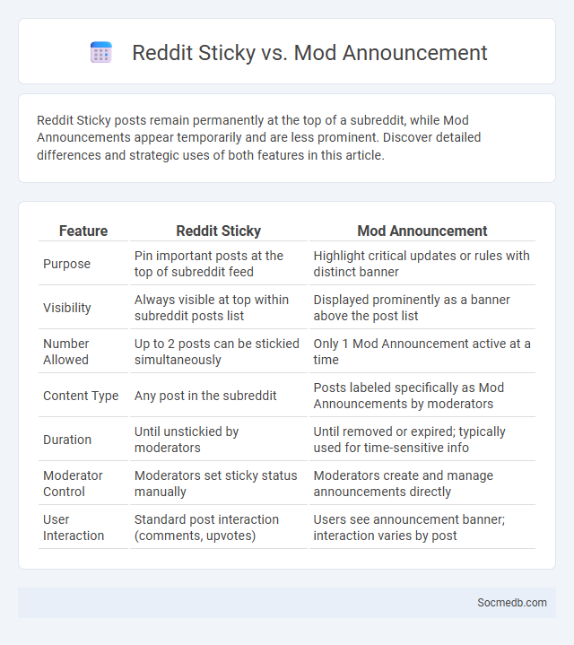 Reddit Sticky vs. Mod Announcement - What is The Difference?