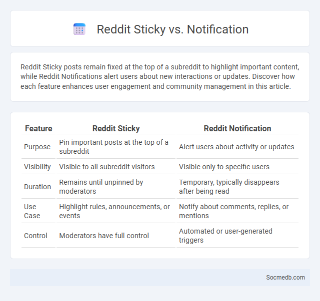 Reddit Sticky vs. Notification - What is The Difference?