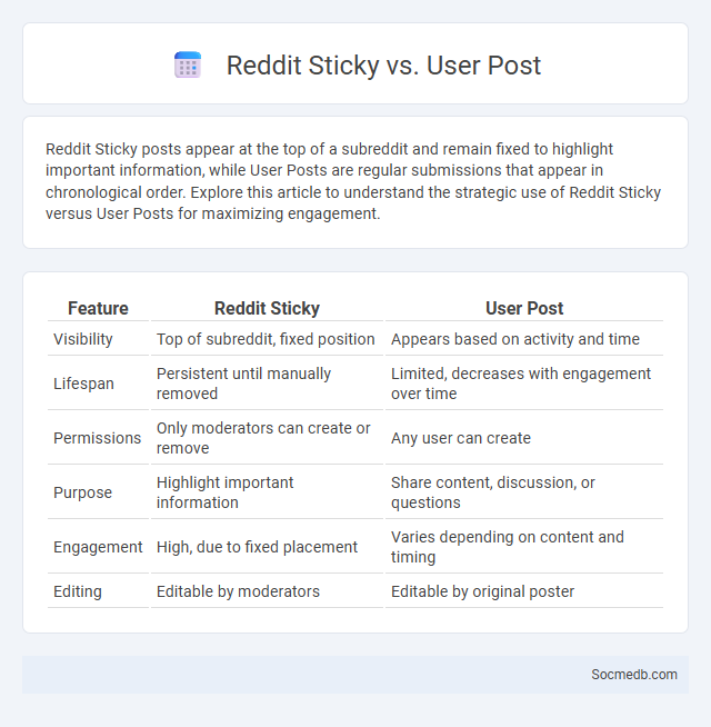 Reddit Sticky vs. User Post - What is The Difference?