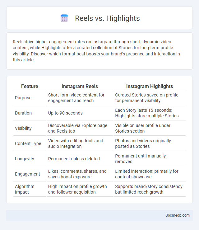 Reels vs. Highlights - What is The Difference?