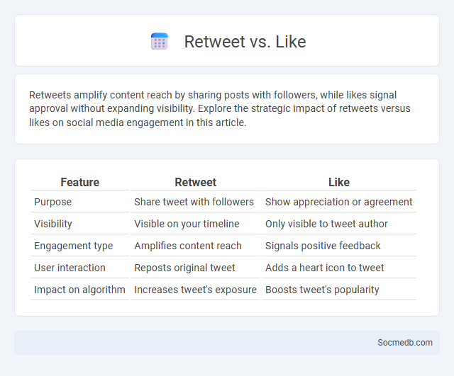 Retweet vs. Like - What is The Difference?